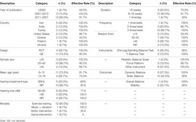 Effectiveness of Interventions on Improving Balance in Children and Adolescents With Hearing Impairment: A Systematic Review